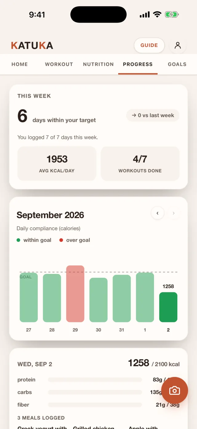 Progress: days within target this week and a monthly chart of daily compliance